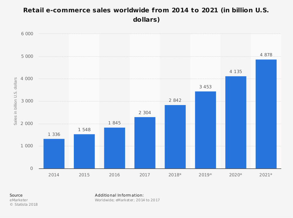 E - komercijos augimas 2019 m.